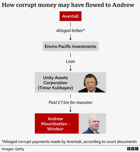 Flowchart illustrating alleged money flow: Aventall to Enviro Pacific Investments to Unity Assets Corporation to Andrew Mountbatten-Windsor.